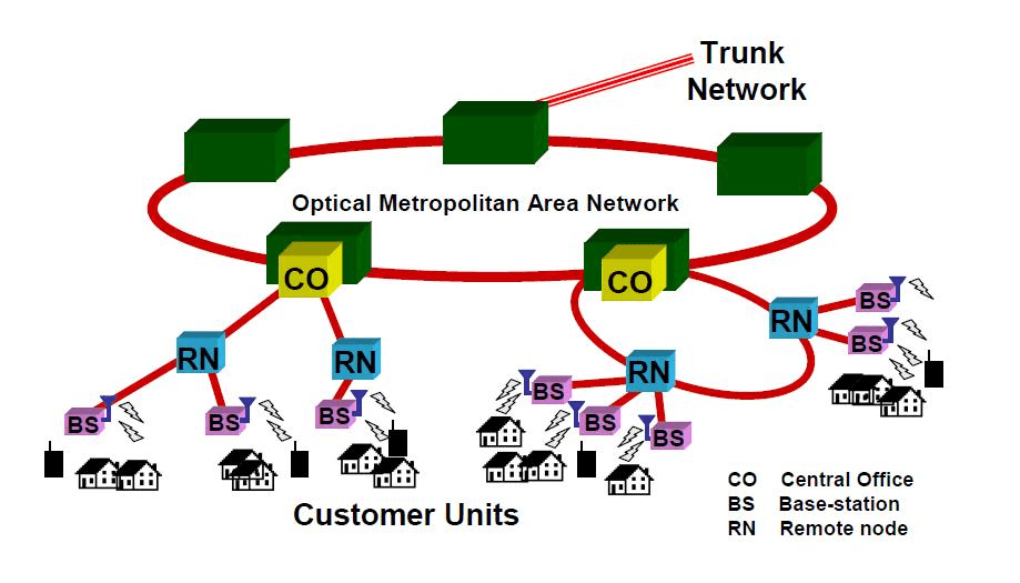 Figure 1.2a mm-wave fibre wireless network [12]