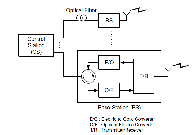 Figure 1.2b: General radio over fibre system [8]
