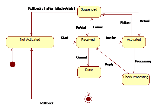Control behaviour of composite web service -State Diagram