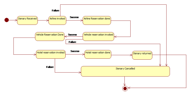 Fig 2.3.a Operational behaviour of ticket reservation system
