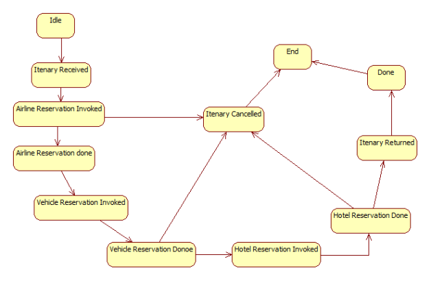 Figure 2.4.a Kripke model of operational behaviour