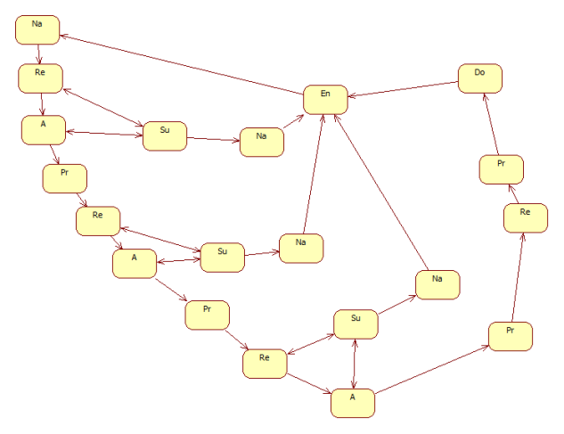 Figure 2.4.b Final Kripke model of composite web service
