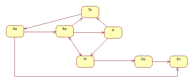 Figure 2.4.c Reduced Kripke model