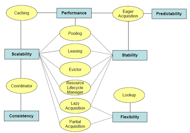 Selection of resource management pattern