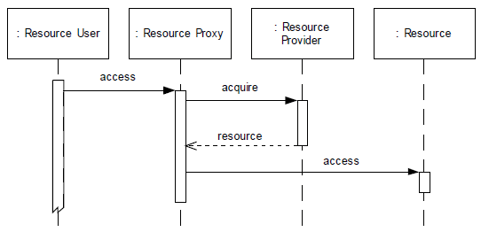 fig1.4d Sequence Diagram Of Lazy Acquisition Pattern Example[2]