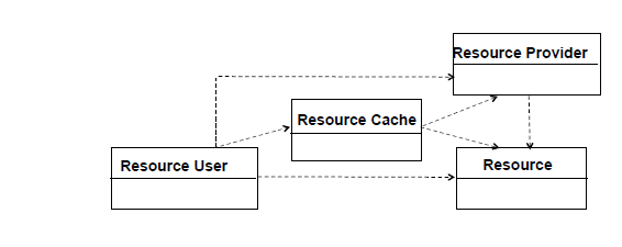 fig1.4e Caching Pattern Design [2]