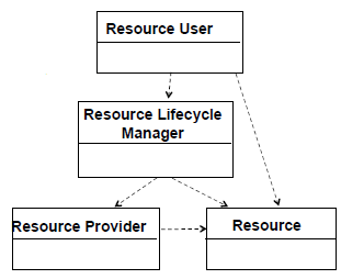 fig1.4g Resource Life Cycle Manager Class Diagram[2]