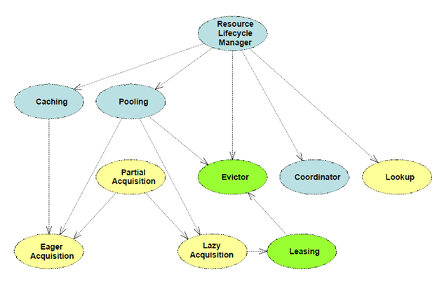 fig1.4j Resource Management Pattern Map