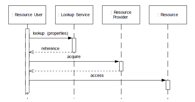 figure1.4b Sequence diagram of look up pattern example solution [2]