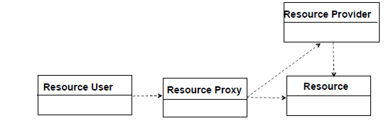 figure1.4c Lazy Acquisition Class Diagram[2]