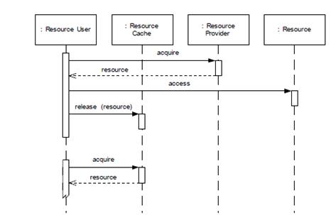 figure1.4f Sequence Diagram Of Caching Pattern Example[2]