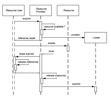 figure1.4i Sequence Diagram Of Leasing Pattern Example Solution[2]
