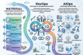 Diagram showing the software development evolution from Waterfall method through DevOps cultural shift to AI-driven AIOps processes